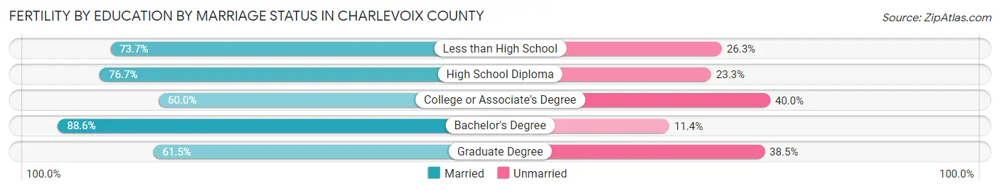 Female Fertility by Education by Marriage Status in Charlevoix County