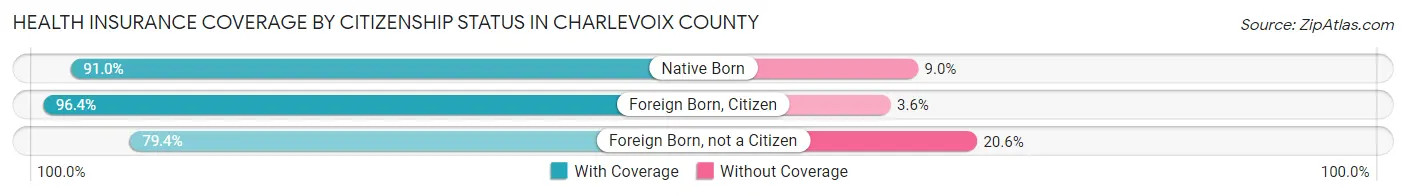 Health Insurance Coverage by Citizenship Status in Charlevoix County