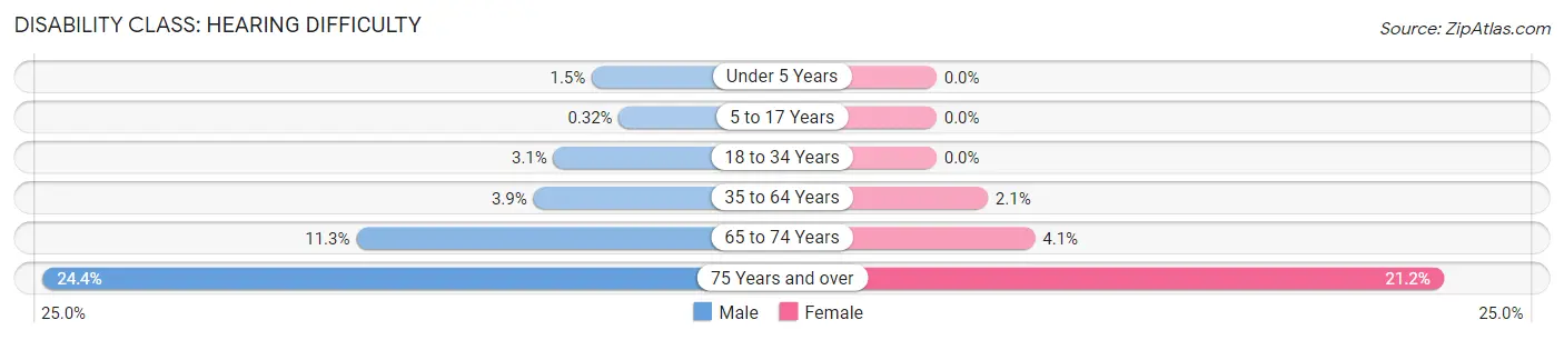 Disability in Charlevoix County: <span>Hearing Difficulty</span>