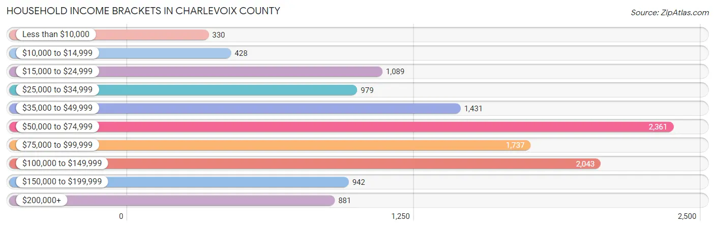 Household Income Brackets in Charlevoix County
