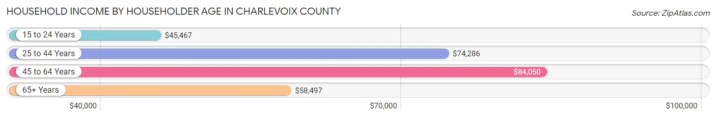 Household Income by Householder Age in Charlevoix County