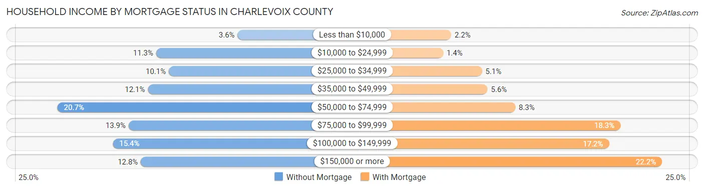 Household Income by Mortgage Status in Charlevoix County