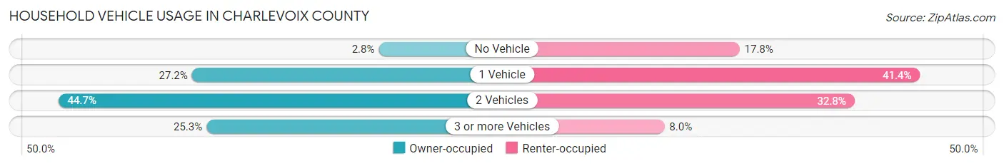 Household Vehicle Usage in Charlevoix County