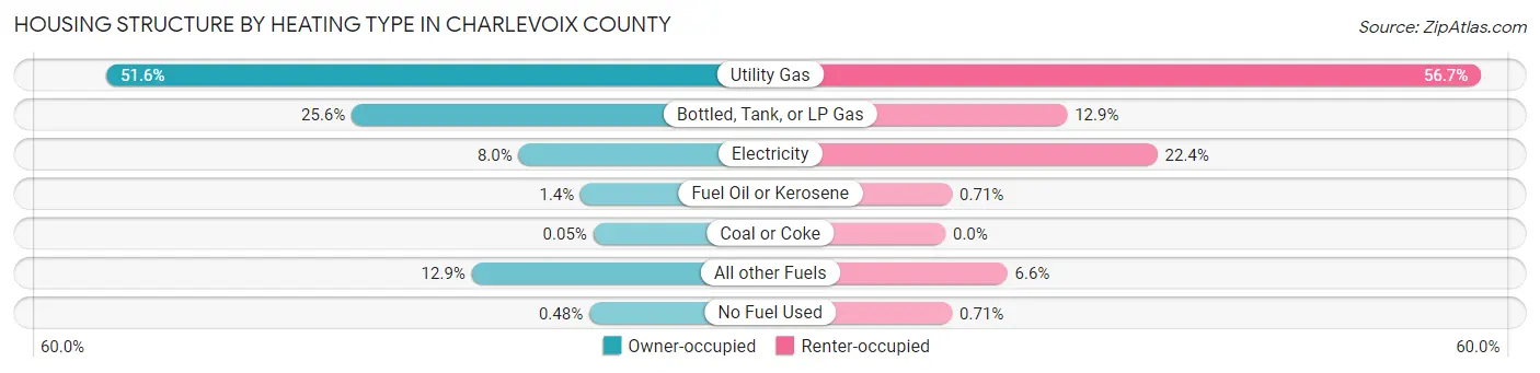 Housing Structure by Heating Type in Charlevoix County