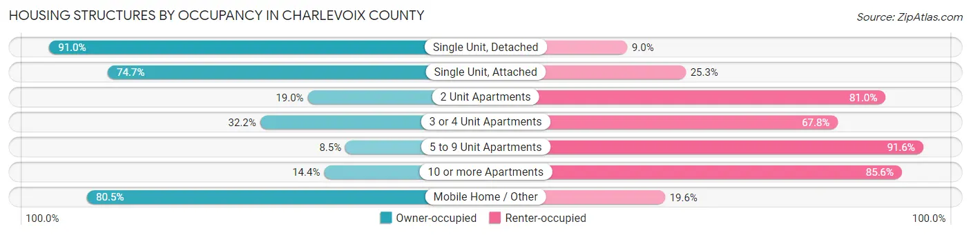 Housing Structures by Occupancy in Charlevoix County