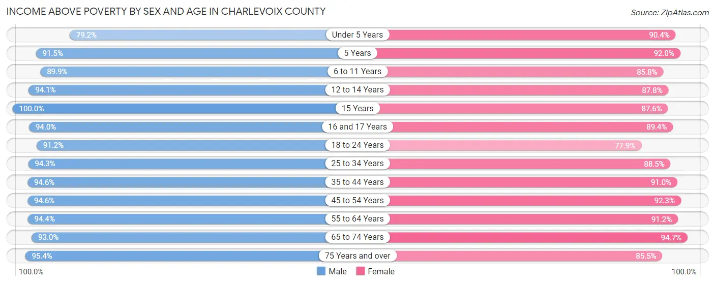 Income Above Poverty by Sex and Age in Charlevoix County