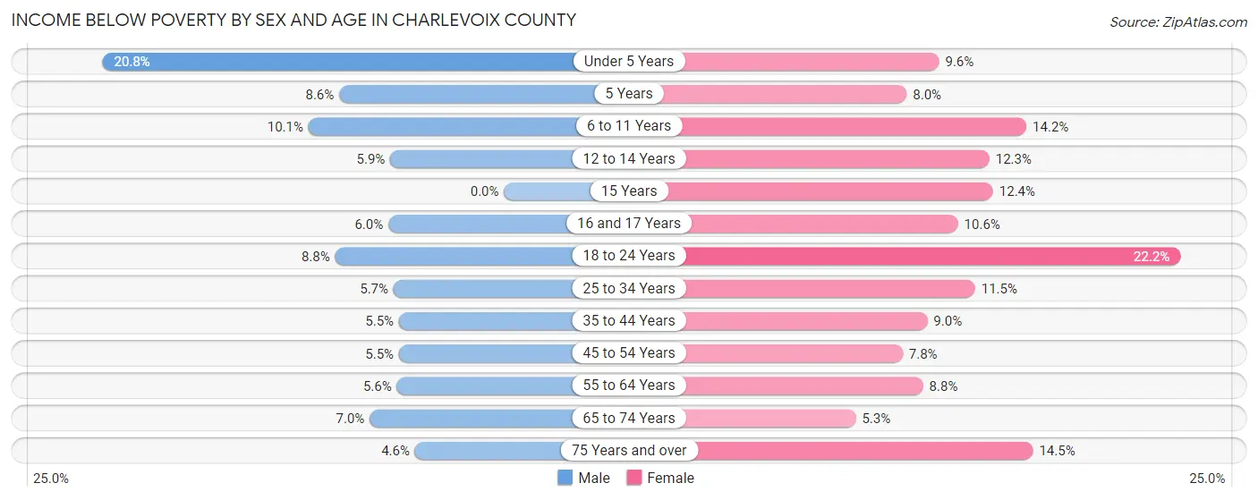 Income Below Poverty by Sex and Age in Charlevoix County