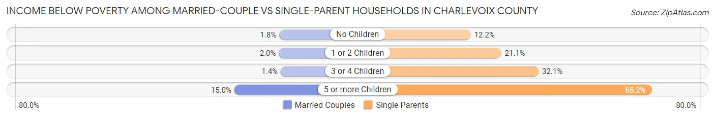 Income Below Poverty Among Married-Couple vs Single-Parent Households in Charlevoix County