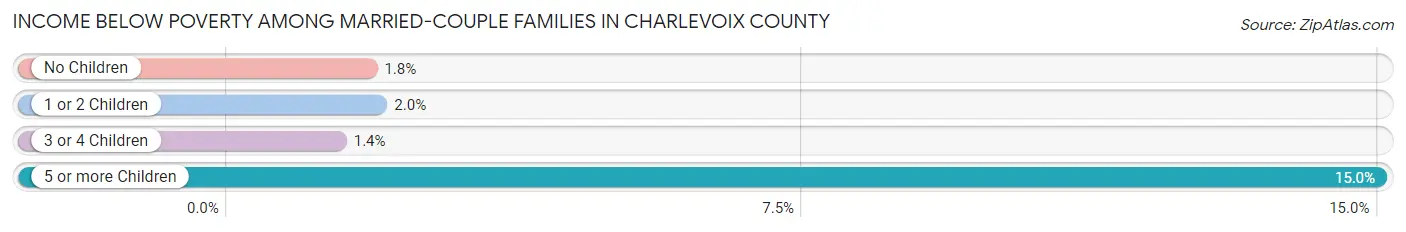 Income Below Poverty Among Married-Couple Families in Charlevoix County