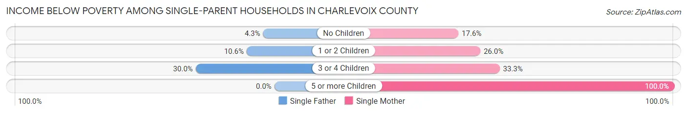 Income Below Poverty Among Single-Parent Households in Charlevoix County