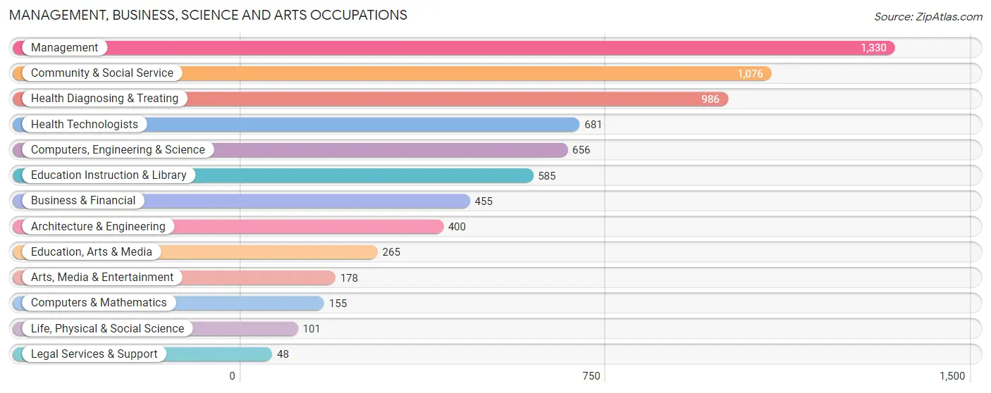 Management, Business, Science and Arts Occupations in Charlevoix County