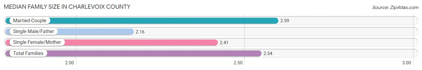 Median Family Size in Charlevoix County