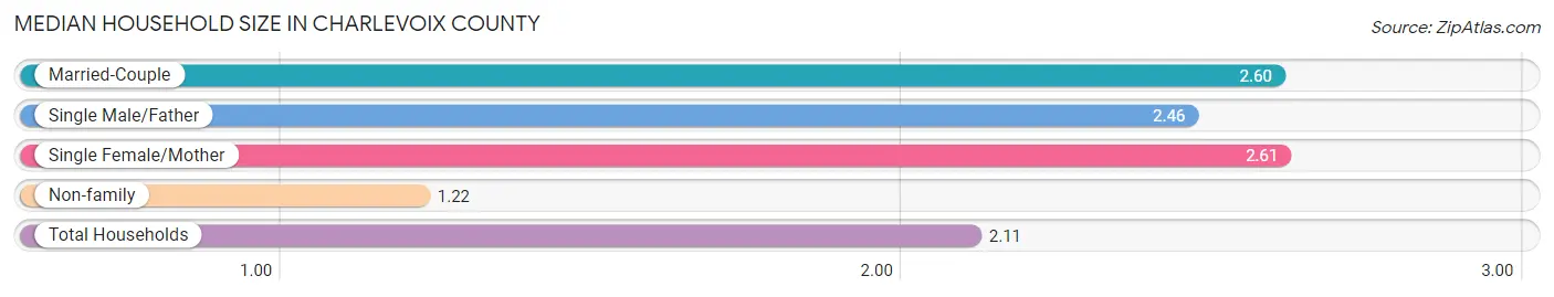 Median Household Size in Charlevoix County