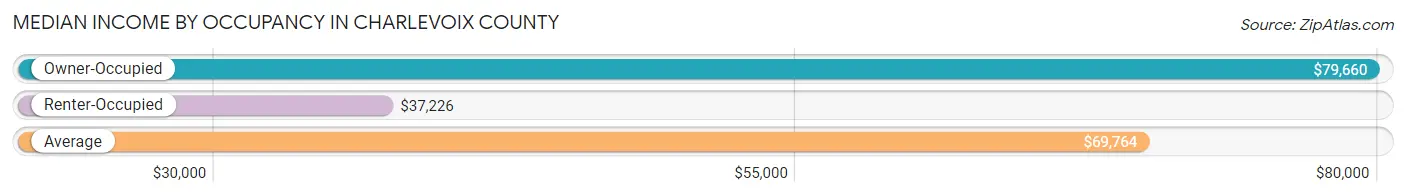 Median Income by Occupancy in Charlevoix County