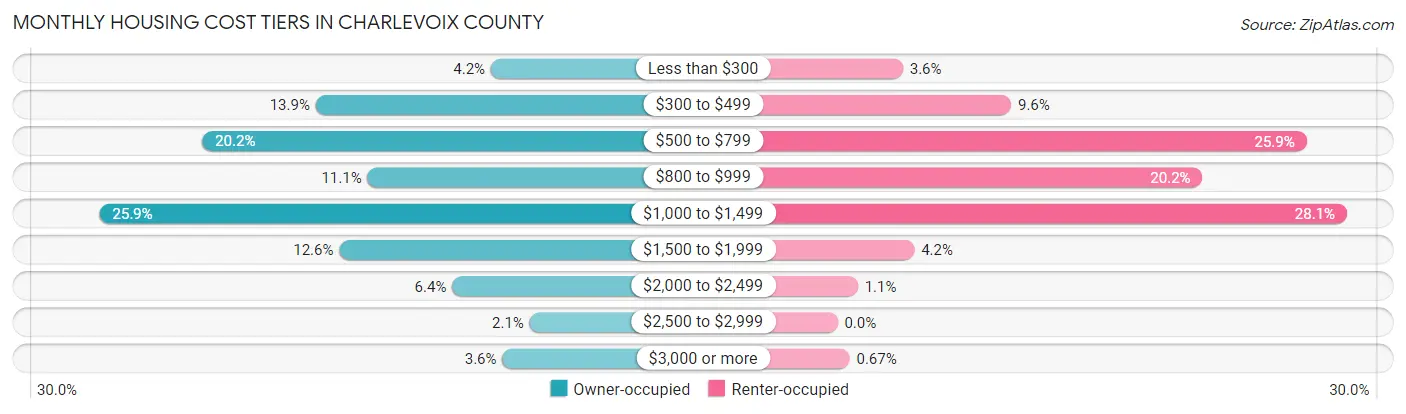Monthly Housing Cost Tiers in Charlevoix County