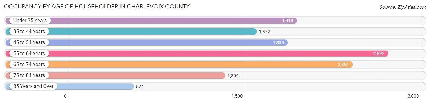 Occupancy by Age of Householder in Charlevoix County