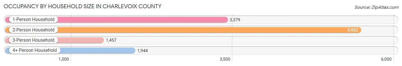 Occupancy by Household Size in Charlevoix County