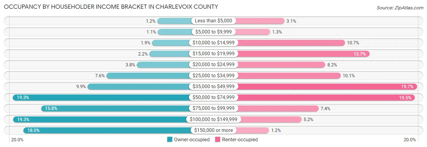 Occupancy by Householder Income Bracket in Charlevoix County