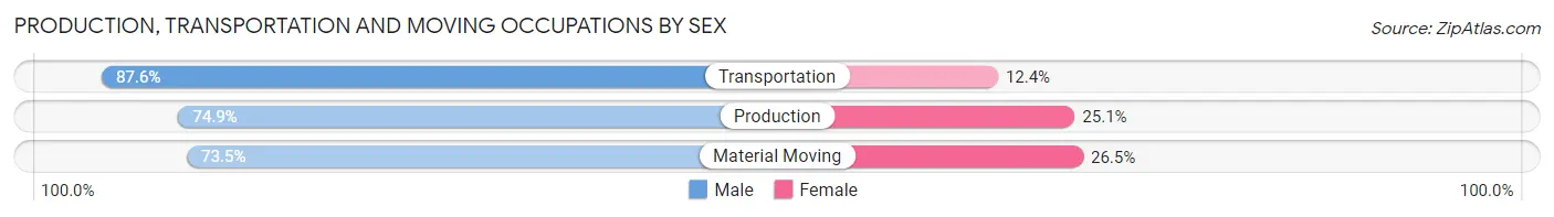 Production, Transportation and Moving Occupations by Sex in Charlevoix County
