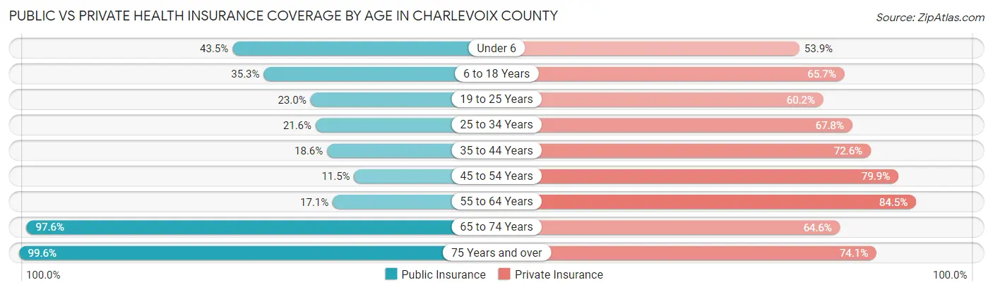 Public vs Private Health Insurance Coverage by Age in Charlevoix County