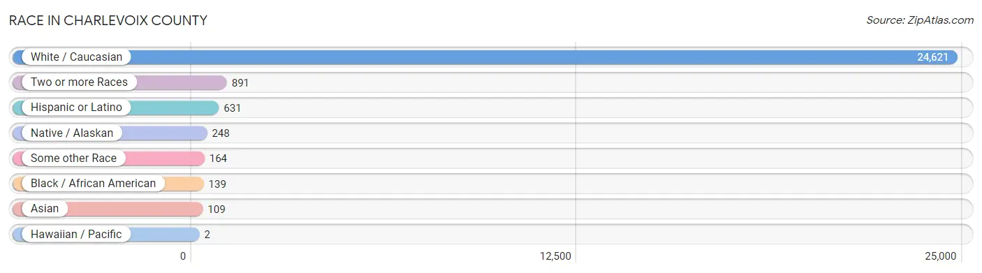 Race in Charlevoix County