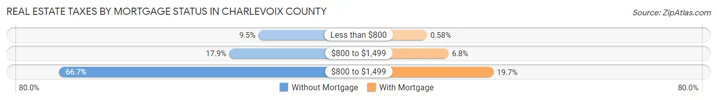 Real Estate Taxes by Mortgage Status in Charlevoix County