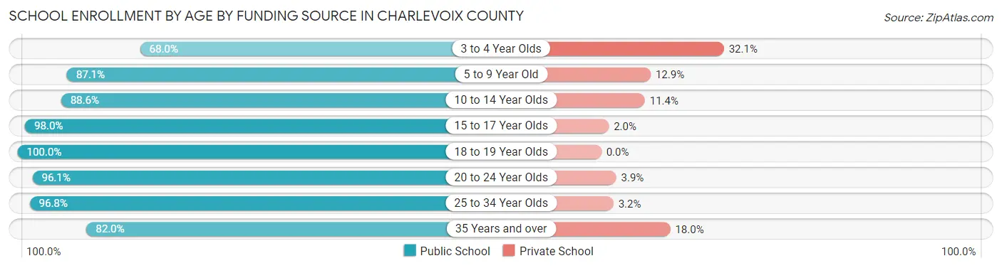 School Enrollment by Age by Funding Source in Charlevoix County