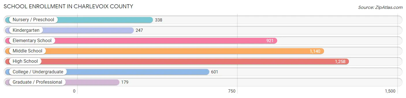 School Enrollment in Charlevoix County