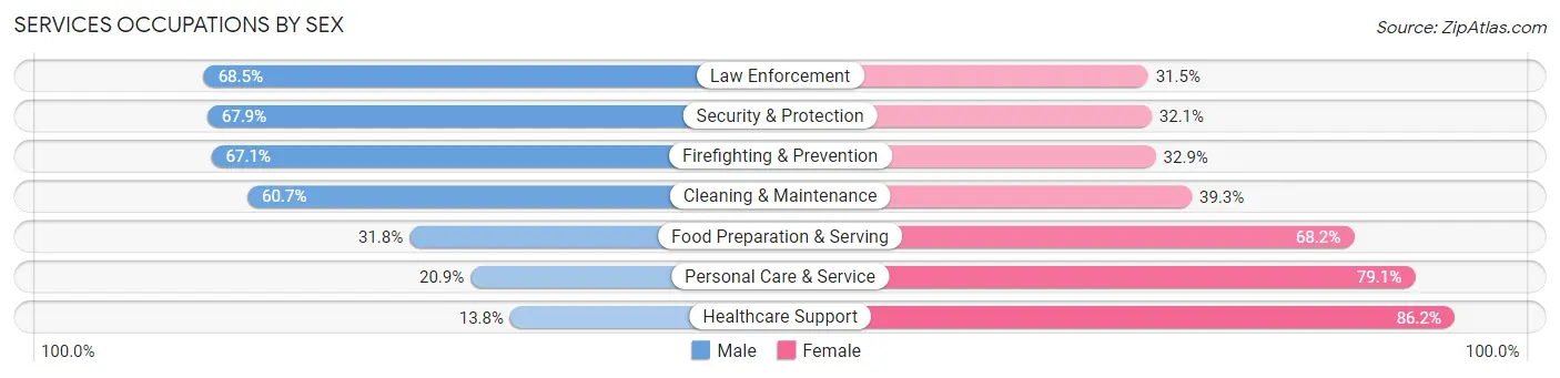 Services Occupations by Sex in Charlevoix County
