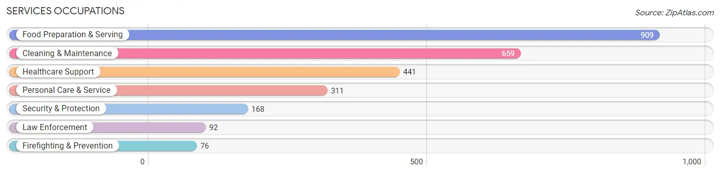 Services Occupations in Charlevoix County