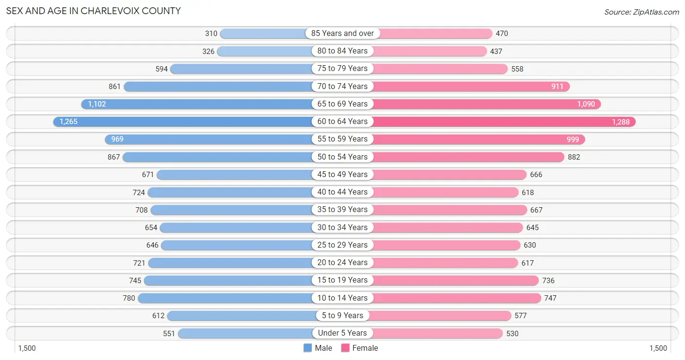 Sex and Age in Charlevoix County