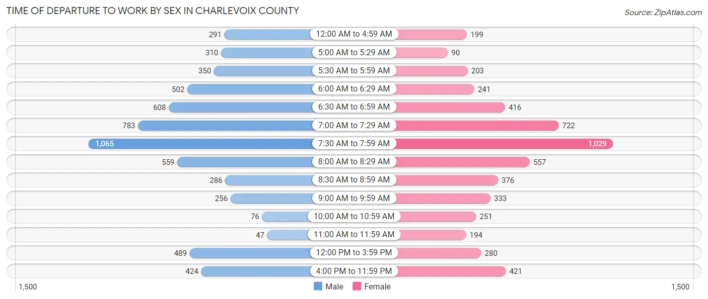 Time of Departure to Work by Sex in Charlevoix County
