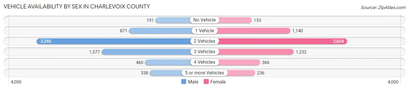 Vehicle Availability by Sex in Charlevoix County