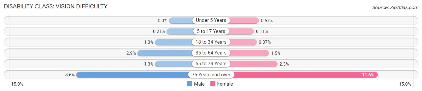 Disability in Charlevoix County: <span>Vision Difficulty</span>