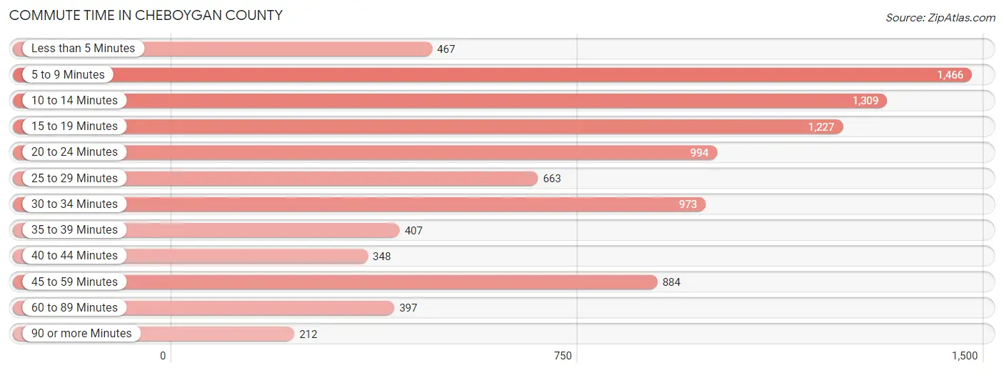 Commute Time in Cheboygan County