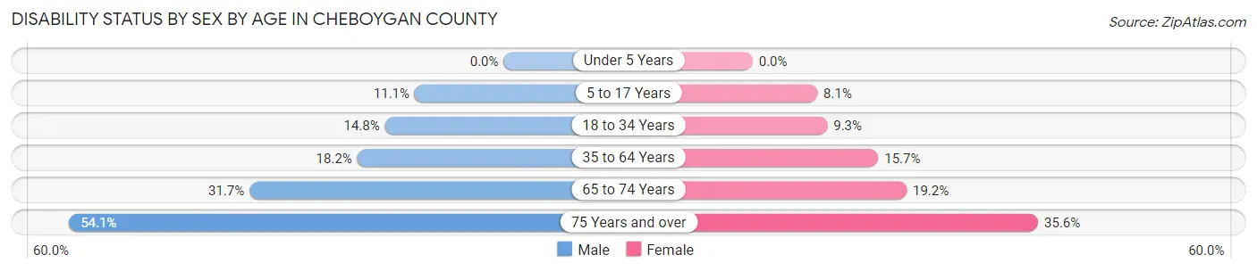 Disability Status by Sex by Age in Cheboygan County