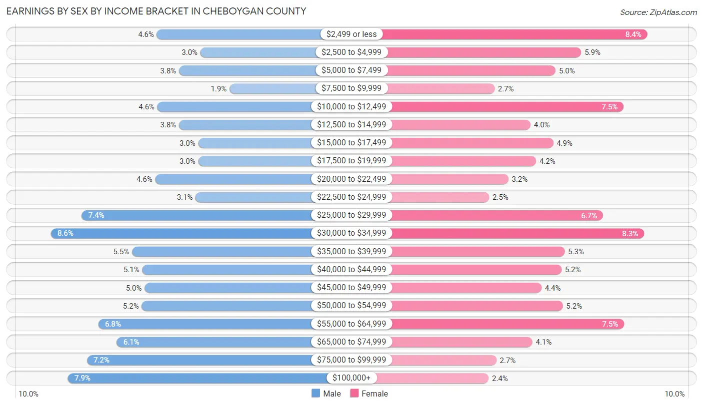 Earnings by Sex by Income Bracket in Cheboygan County