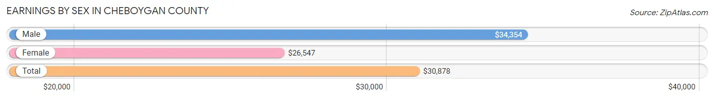 Earnings by Sex in Cheboygan County