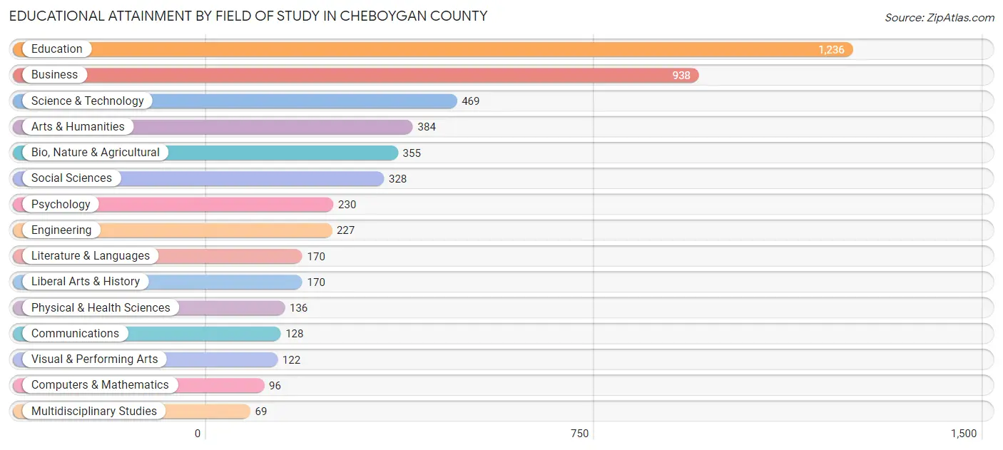 Educational Attainment by Field of Study in Cheboygan County