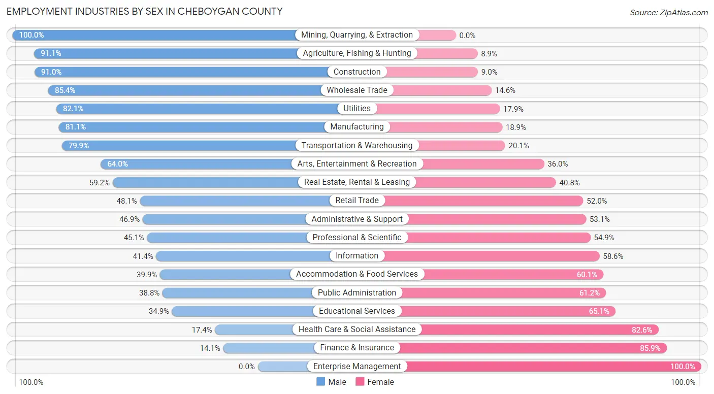 Employment Industries by Sex in Cheboygan County