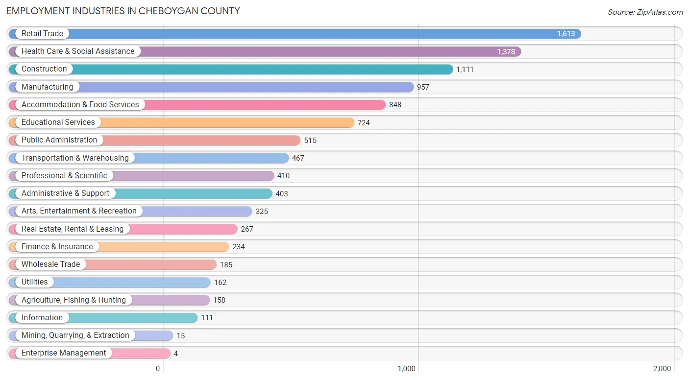 Employment Industries in Cheboygan County