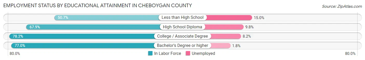 Employment Status by Educational Attainment in Cheboygan County