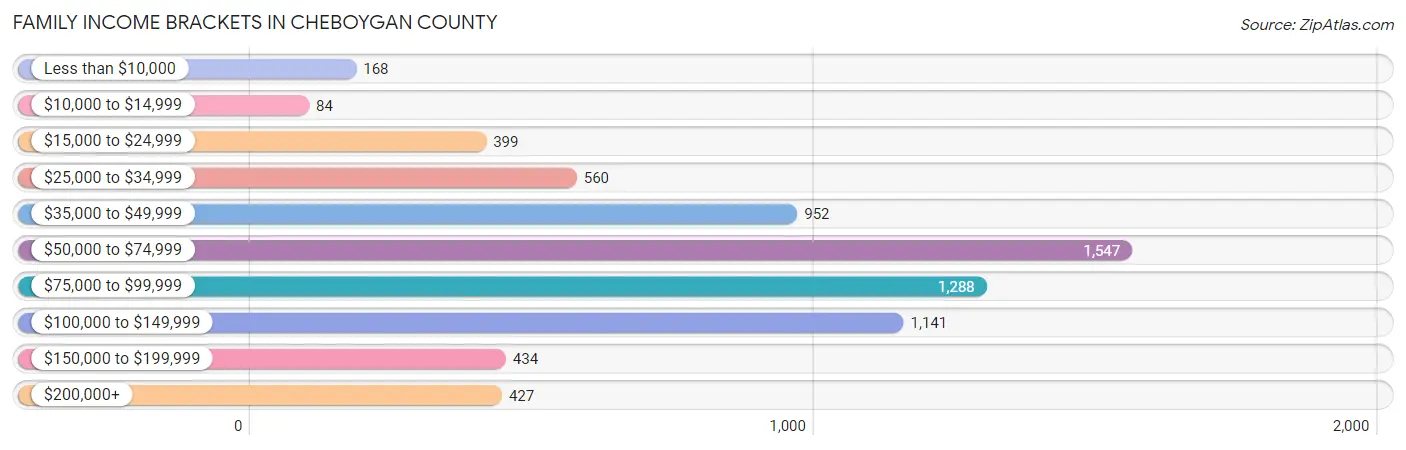 Family Income Brackets in Cheboygan County