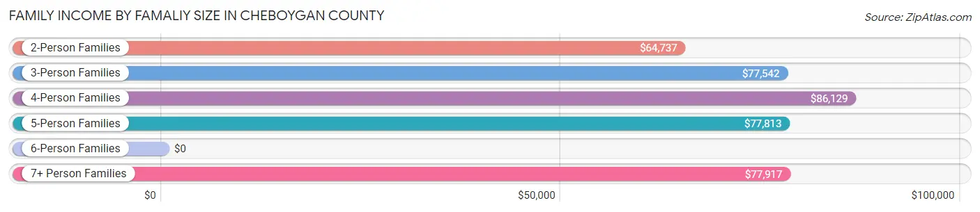 Family Income by Famaliy Size in Cheboygan County