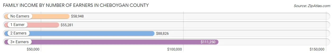 Family Income by Number of Earners in Cheboygan County