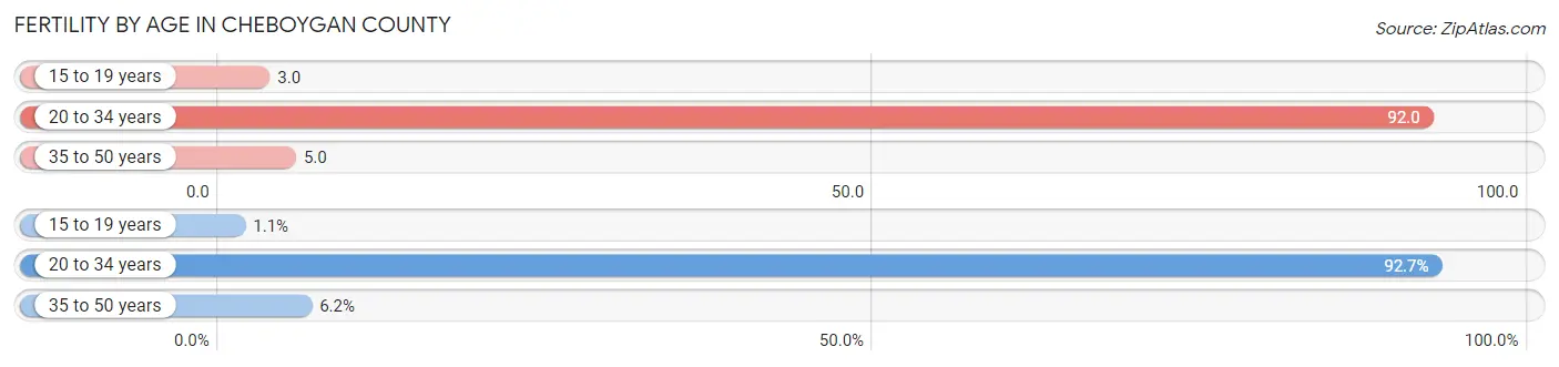 Female Fertility by Age in Cheboygan County