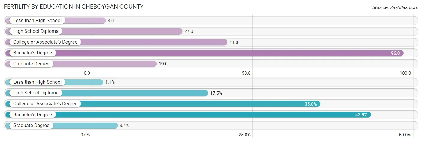 Female Fertility by Education Attainment in Cheboygan County