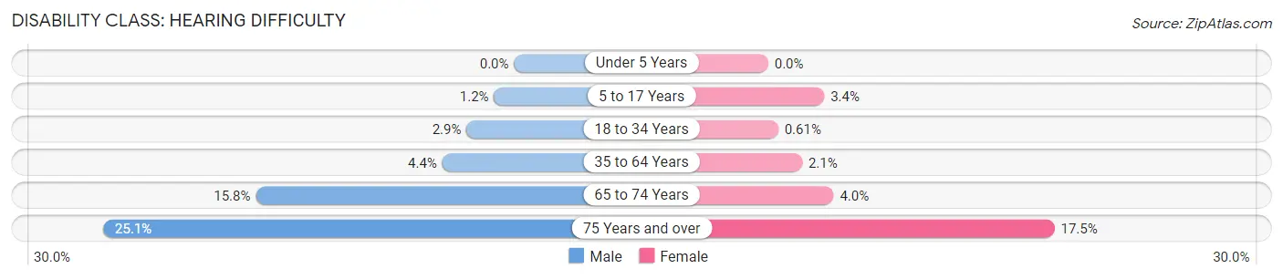Disability in Cheboygan County: <span>Hearing Difficulty</span>