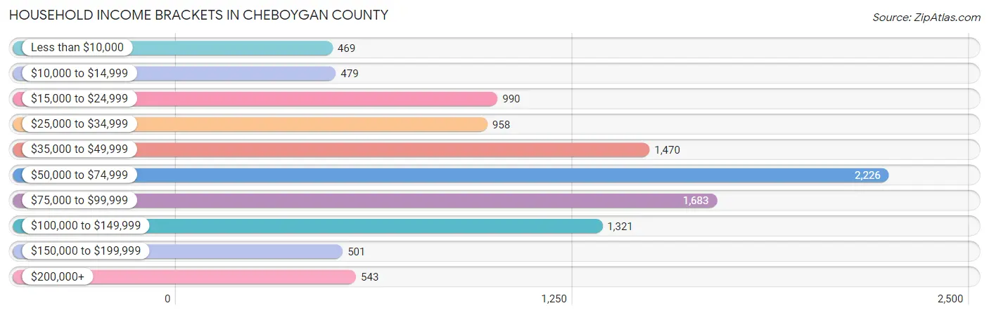 Household Income Brackets in Cheboygan County