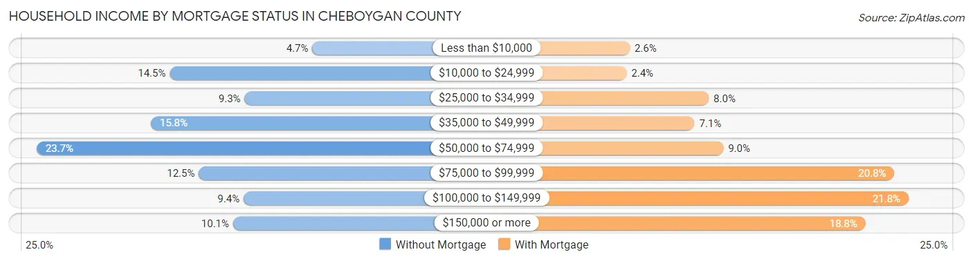 Household Income by Mortgage Status in Cheboygan County